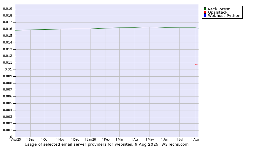 Historical trends in the usage of RackForest vs. Opalstack vs. Webhost Python