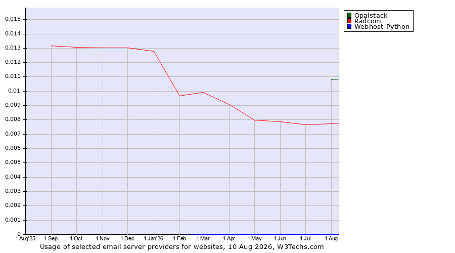 Historical trends in the usage of Opalstack vs. Radcom vs. Webhost Python
