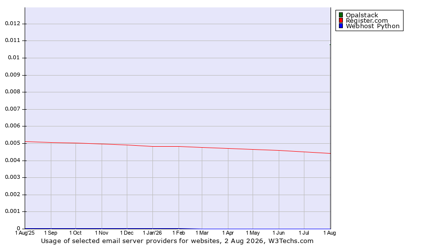 Historical trends in the usage of Opalstack vs. Register.com vs. Webhost Python