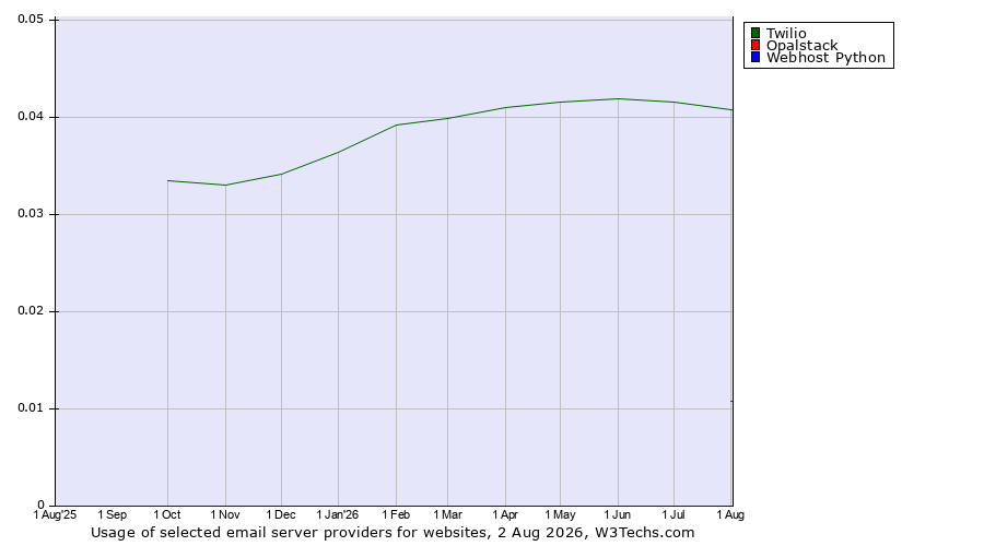 Historical trends in the usage of Twilio vs. Opalstack vs. Webhost Python