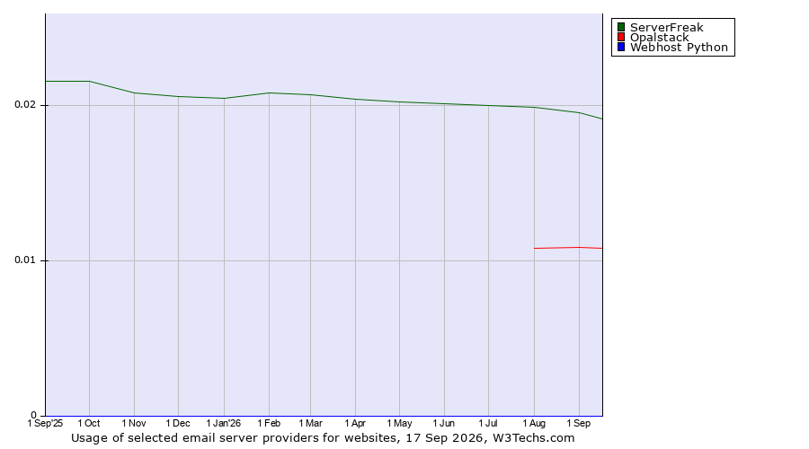 Historical trends in the usage of ServerFreak vs. Opalstack vs. Webhost Python