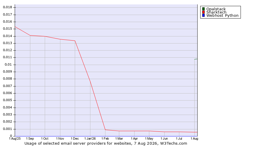 Historical trends in the usage of Opalstack vs. Sharktech vs. Webhost Python