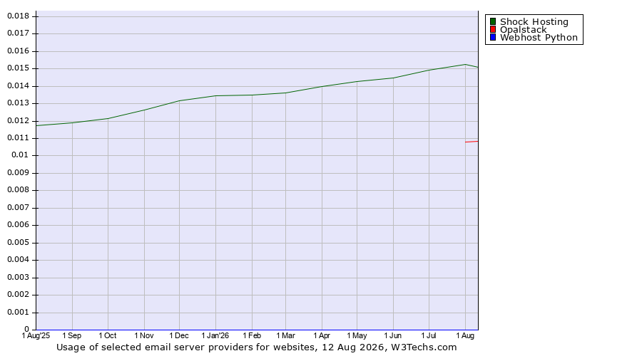 Historical trends in the usage of Shock Hosting vs. Opalstack vs. Webhost Python