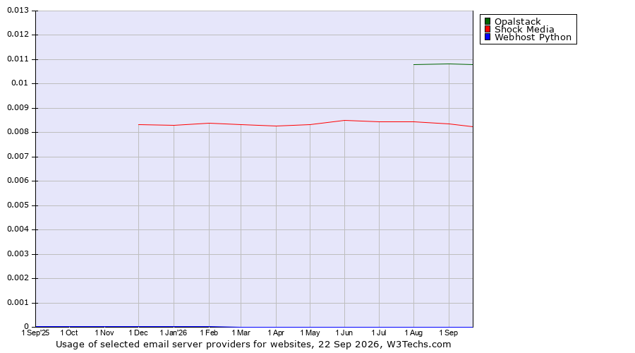 Historical trends in the usage of Opalstack vs. Shock Media vs. Webhost Python