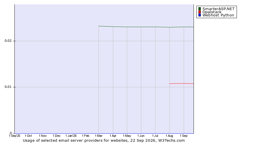 Historical trends in the usage of SmarterASP.NET vs. Opalstack vs. Webhost Python