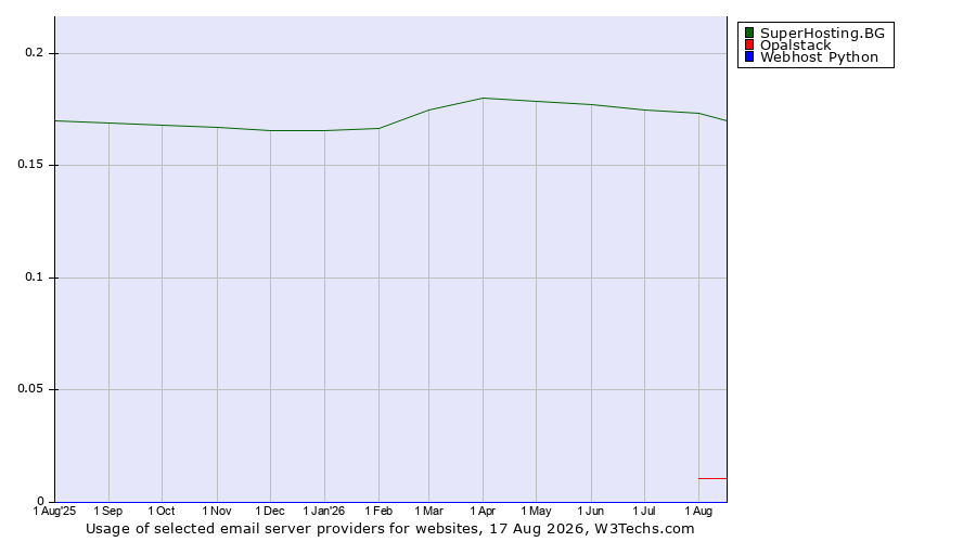 Historical trends in the usage of SuperHosting.BG vs. Opalstack vs. Webhost Python