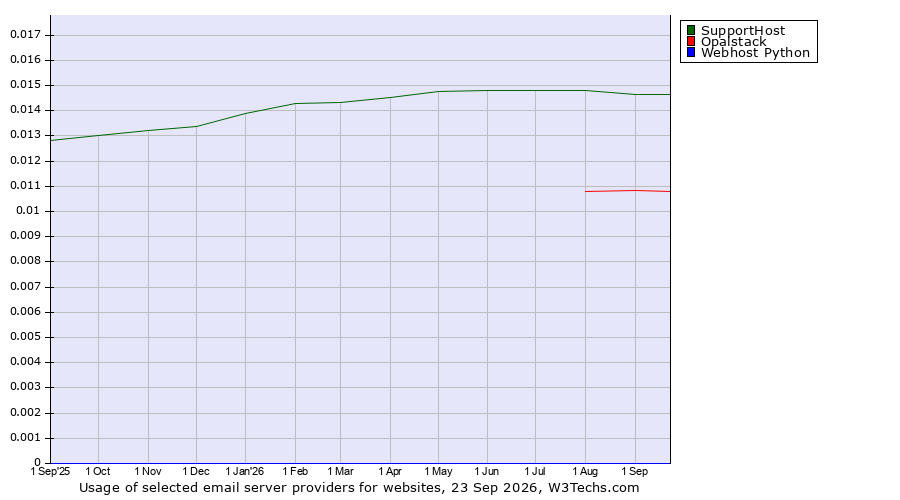 Historical trends in the usage of SupportHost vs. Opalstack vs. Webhost Python