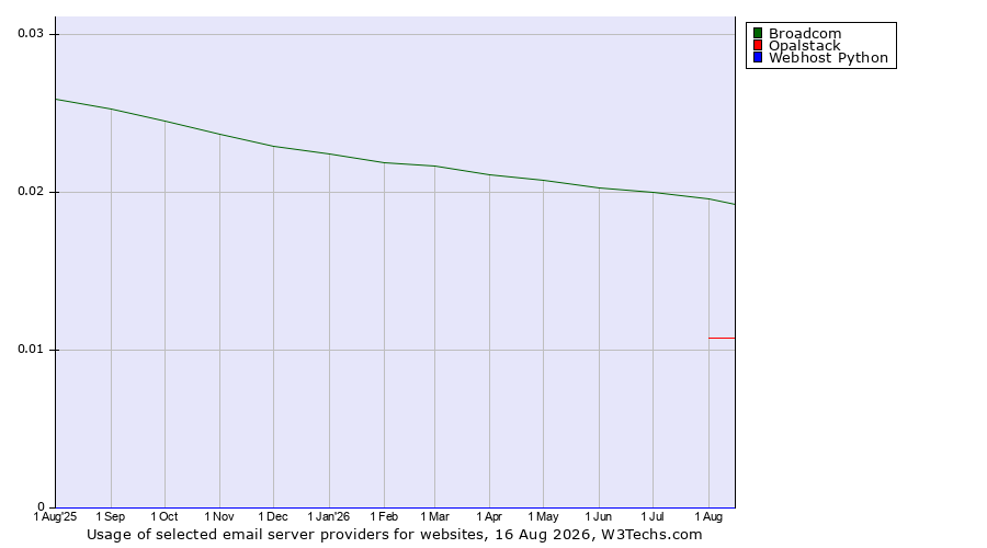 Historical trends in the usage of Broadcom vs. Opalstack vs. Webhost Python