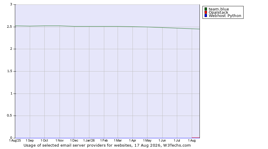 Historical trends in the usage of team.blue vs. Opalstack vs. Webhost Python