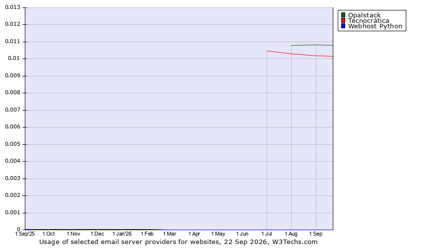 Historical trends in the usage of Opalstack vs. Tecnocrática vs. Webhost Python