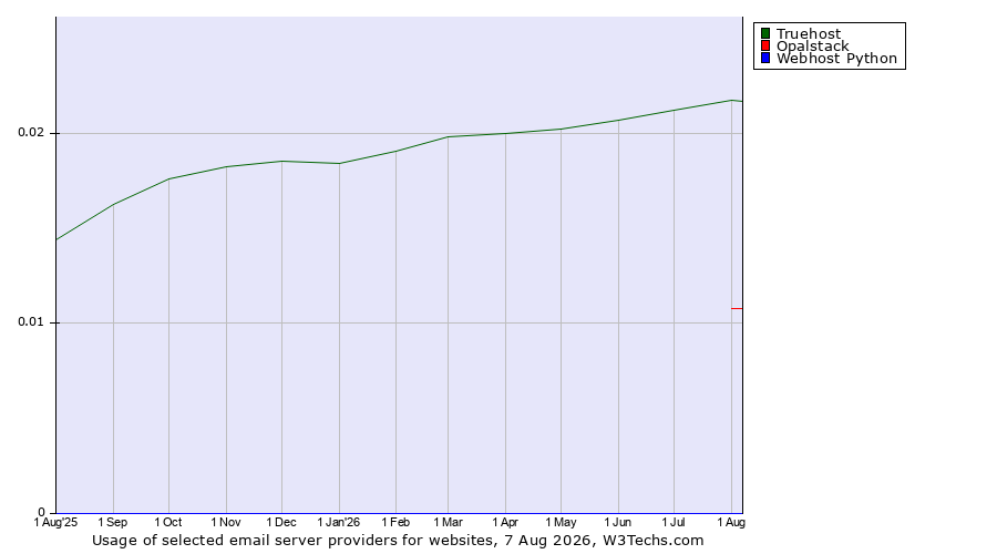 Historical trends in the usage of Truehost vs. Opalstack vs. Webhost Python