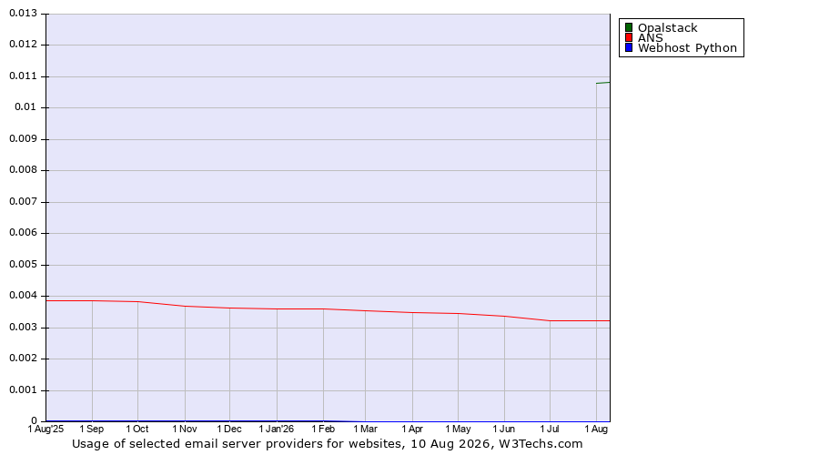 Historical trends in the usage of Opalstack vs. ANS vs. Webhost Python