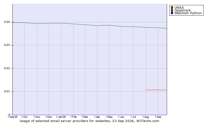Historical trends in the usage of UNAS vs. Opalstack vs. Webhost Python