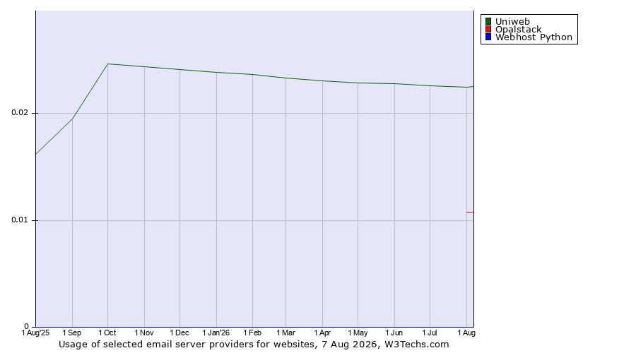 Historical trends in the usage of Uniweb vs. Opalstack vs. Webhost Python
