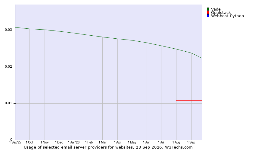 Historical trends in the usage of Vade vs. Opalstack vs. Webhost Python