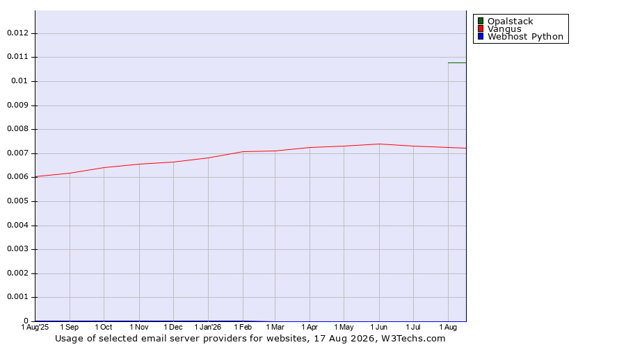 Historical trends in the usage of Opalstack vs. Vangus vs. Webhost Python