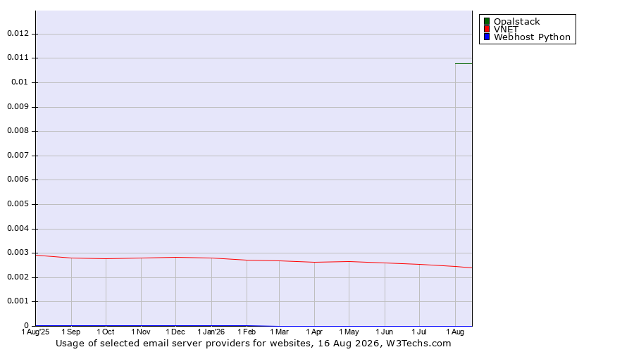 Historical trends in the usage of Opalstack vs. VNET vs. Webhost Python