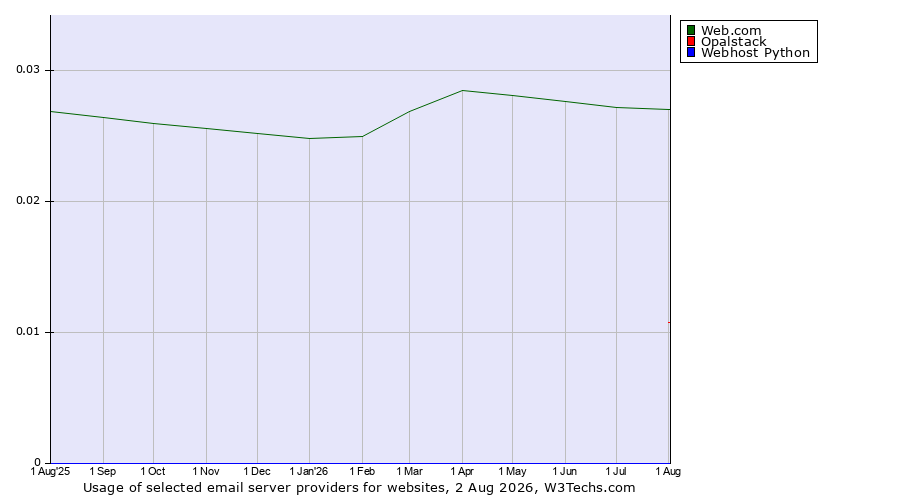 Historical trends in the usage of Web.com vs. Opalstack vs. Webhost Python