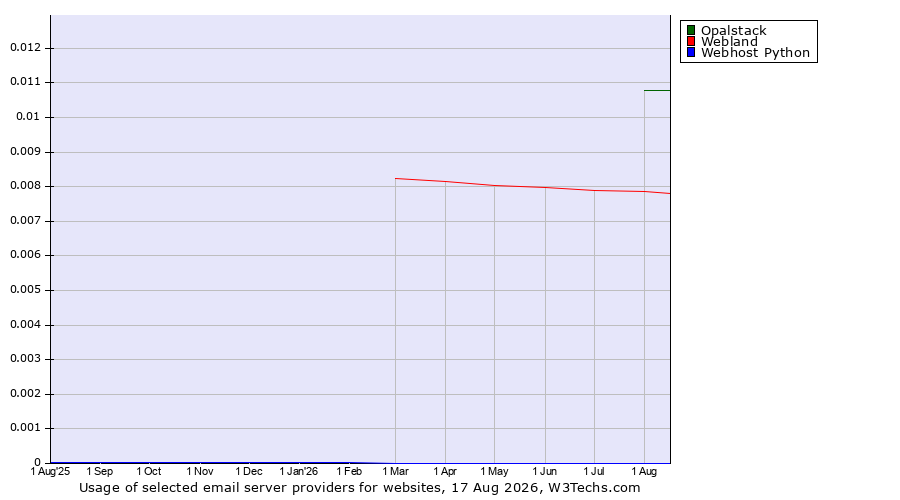 Historical trends in the usage of Opalstack vs. Webland vs. Webhost Python