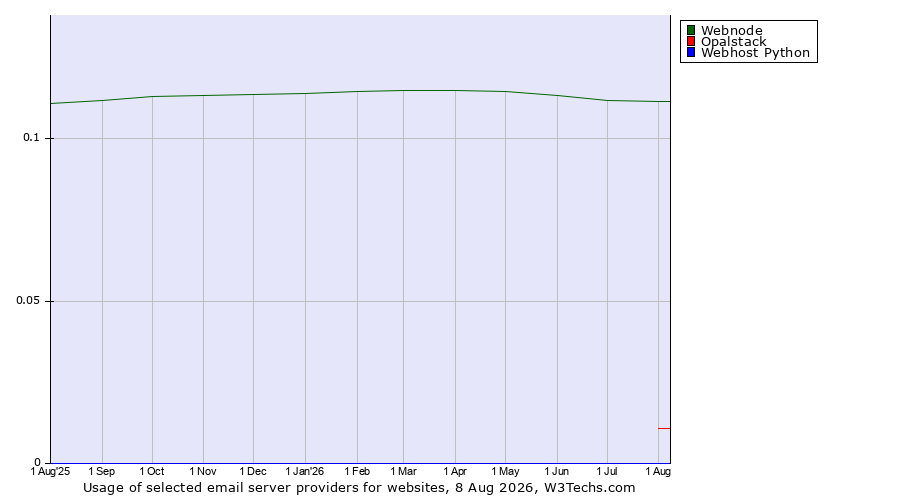 Historical trends in the usage of Webnode vs. Opalstack vs. Webhost Python