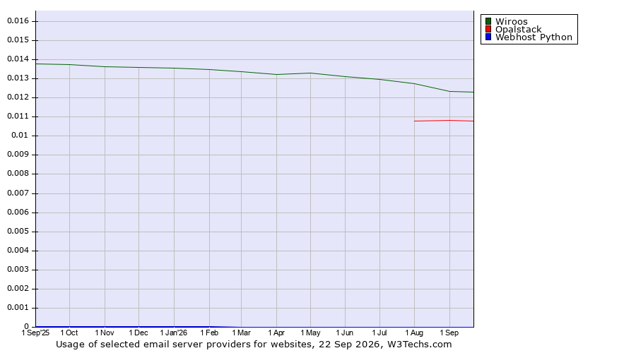 Historical trends in the usage of Wiroos vs. Opalstack vs. Webhost Python