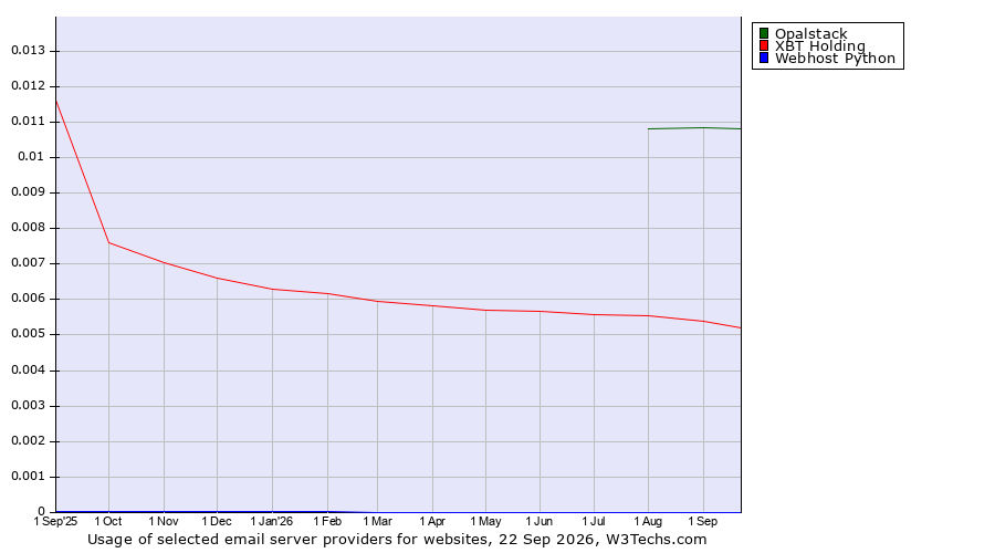 Historical trends in the usage of Opalstack vs. XBT Holding vs. Webhost Python