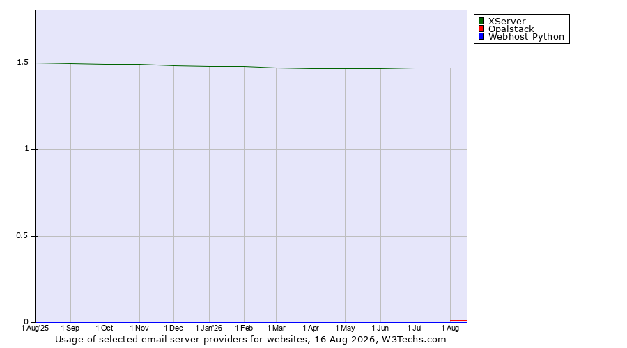 Historical trends in the usage of XServer vs. Opalstack vs. Webhost Python