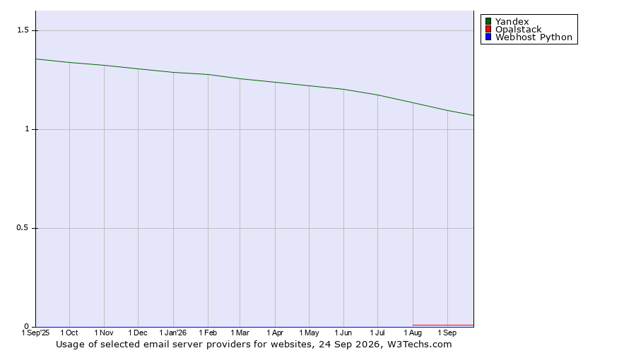 Historical trends in the usage of Yandex vs. Opalstack vs. Webhost Python