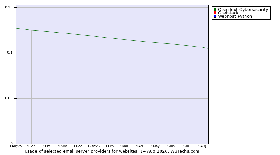 Historical trends in the usage of OpenText Cybersecurity vs. Opalstack vs. Webhost Python