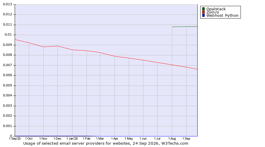 Historical trends in the usage of Opalstack vs. Zomro vs. Webhost Python