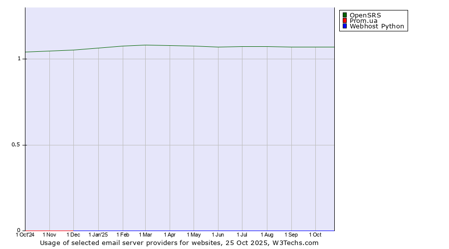 Historical trends in the usage of OpenSRS vs. Prom.ua vs. Webhost Python