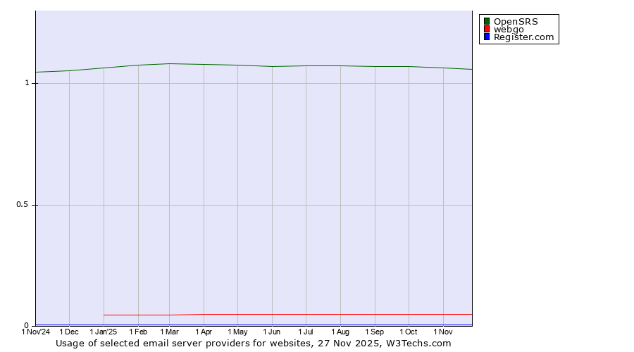 Historical trends in the usage of OpenSRS vs. webgo vs. Register.com