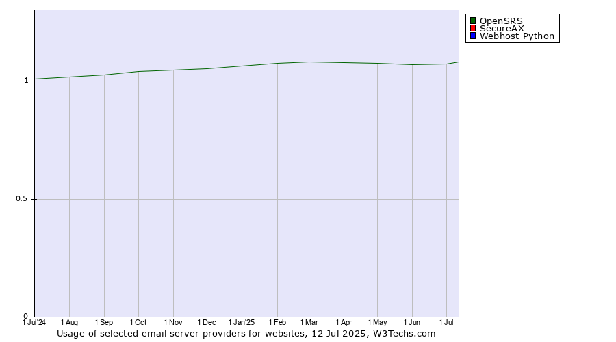 Historical trends in the usage of OpenSRS vs. SecureAX vs. Webhost Python