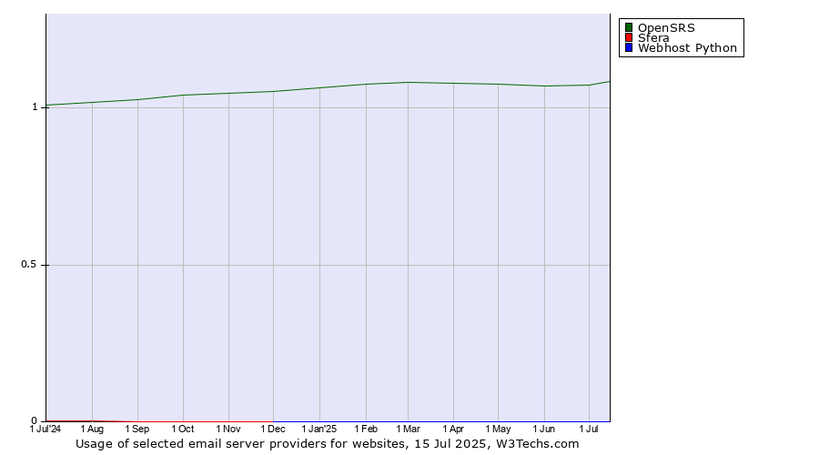 Historical trends in the usage of OpenSRS vs. Sfera vs. Webhost Python