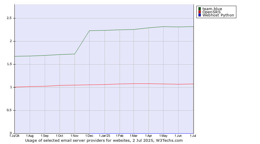 Historical trends in the usage of team.blue vs. OpenSRS vs. Webhost Python
