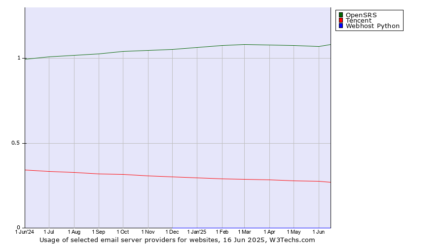 Historical trends in the usage of OpenSRS vs. Tencent vs. Webhost Python