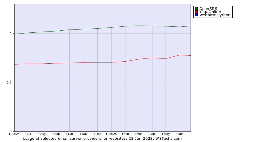 Historical trends in the usage of OpenSRS vs. Your.Online vs. Webhost Python