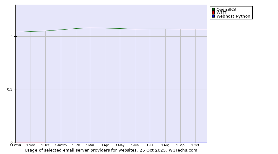 Historical trends in the usage of OpenSRS vs. WIIT vs. Webhost Python