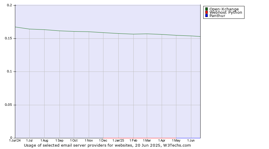 Historical trends in the usage of Open-Xchange vs. Webhost Python vs. Panthur