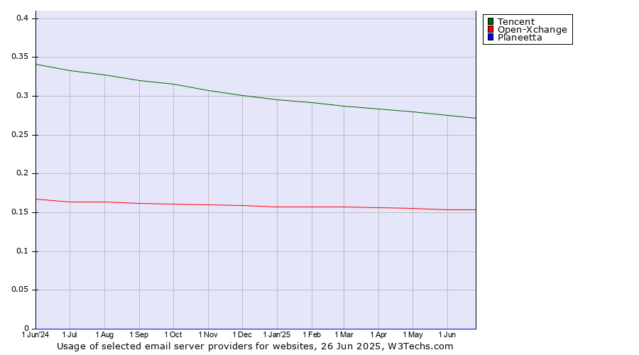 Historical trends in the usage of Tencent vs. Open-Xchange vs. Planeetta