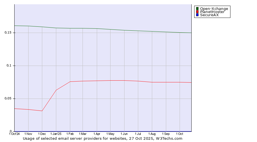 Historical trends in the usage of Open-Xchange vs. PlanetHoster vs. SecureAX