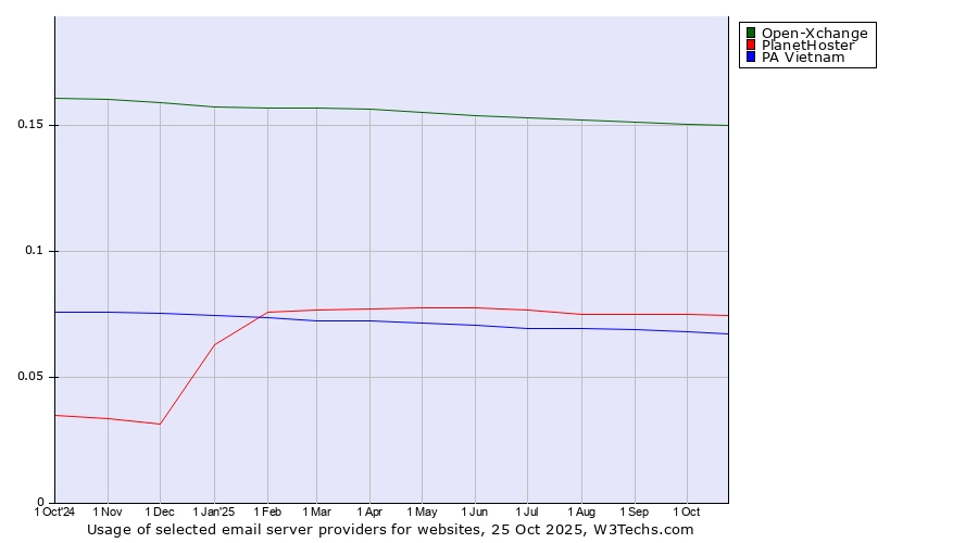 Historical trends in the usage of Open-Xchange vs. PlanetHoster vs. PA Vietnam