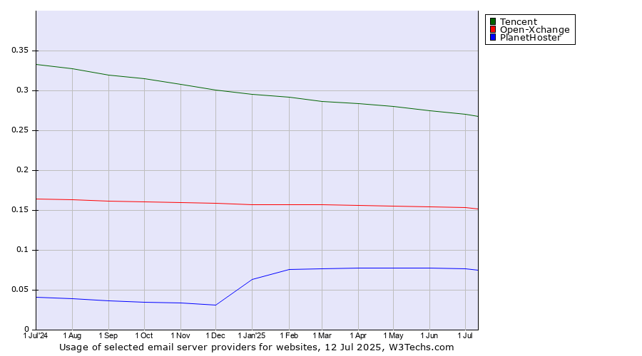 Historical trends in the usage of Tencent vs. Open-Xchange vs. PlanetHoster