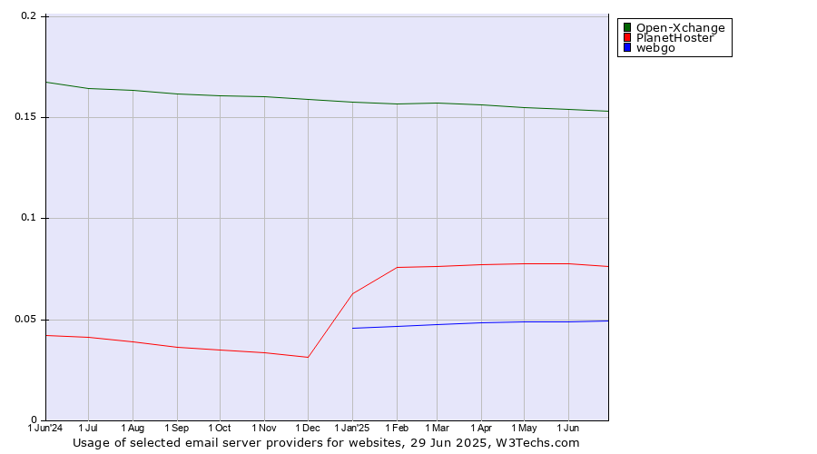 Historical trends in the usage of Open-Xchange vs. PlanetHoster vs. webgo