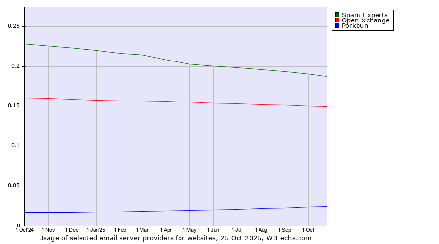 Historical trends in the usage of Spam Experts vs. Open-Xchange vs. Porkbun