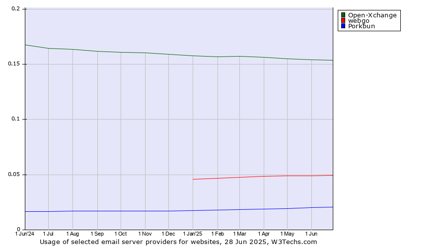 Historical trends in the usage of Open-Xchange vs. webgo vs. Porkbun