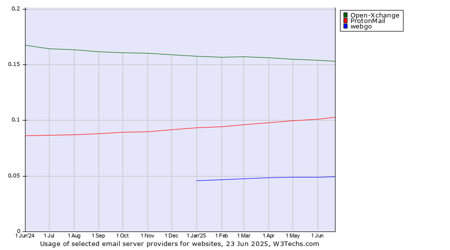 Historical trends in the usage of Open-Xchange vs. ProtonMail vs. webgo