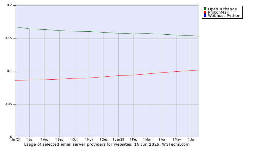 Historical trends in the usage of Open-Xchange vs. ProtonMail vs. Webhost Python
