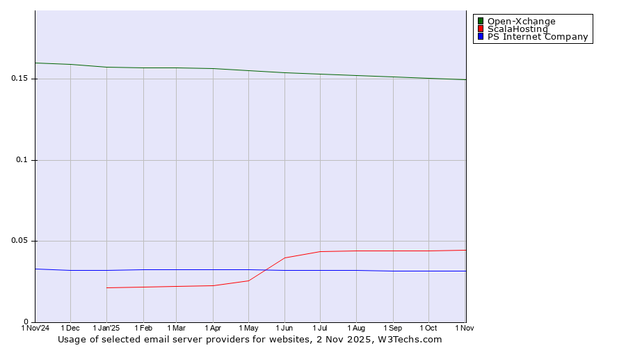 Historical trends in the usage of Open-Xchange vs. ScalaHosting vs. PS Internet Company