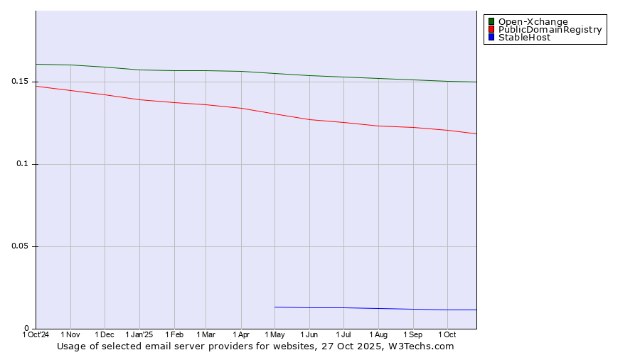 Historical trends in the usage of Open-Xchange vs. PublicDomainRegistry vs. StableHost